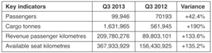 Image Title: Surge in International Passengers at Air Seychelles Image Summary: Q3 2013 passenger and cargo growth statistics for Air Seychelles.