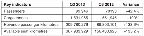 Image Title: Surge in International Passengers at Air Seychelles Image Summary: Q3 2013 passenger and cargo growth statistics for Air Seychelles.