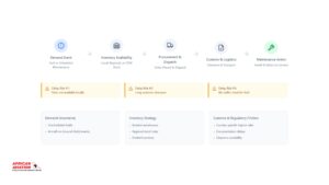 Africa Aircraft Lead Times and Supply Chain Delays