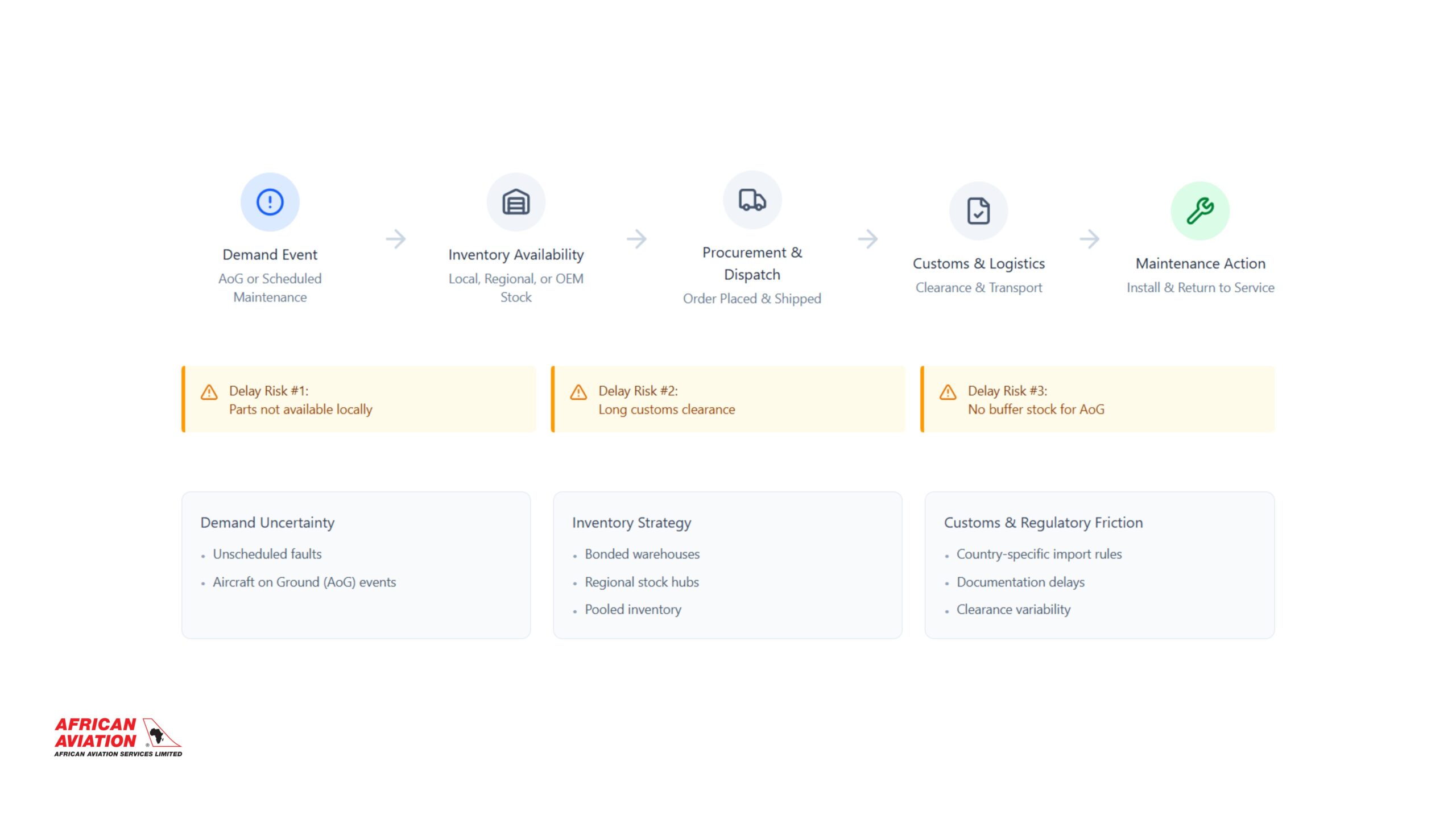 Africa Aircraft Lead Times and Supply Chain Delays